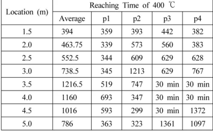 Table 5. Temperature Distribution at 3.0 m Hight 