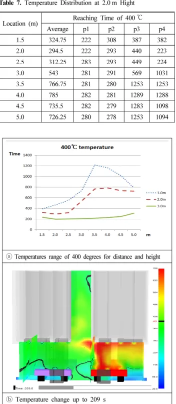 Table 8. Temperature Distribution at 3.0 m Hight  
