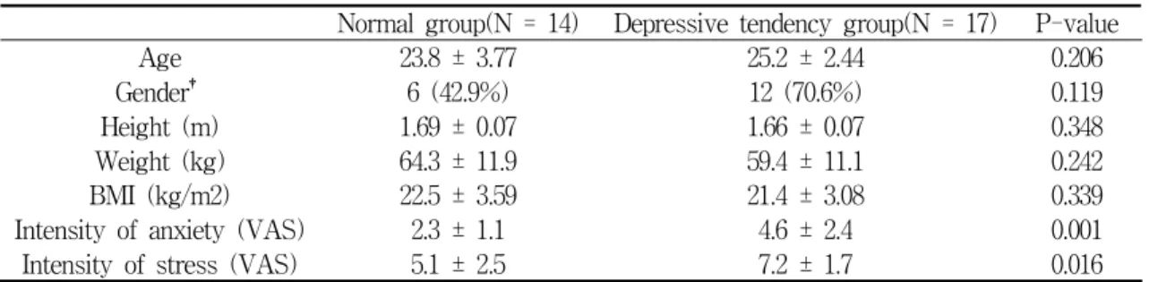 Table  3.  Comparison  between  groups  of  psychological  and  physical  state