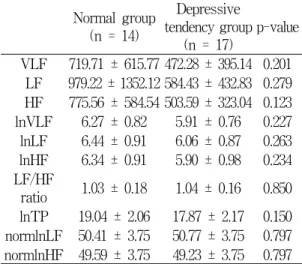 Table  6.  Comparison  of  heart  rate  variability  between groups Ⅳ. 고 찰 腹募穴과 背兪穴은 임상적으로 경락진단에 다용 되어 왔으나, 그에 대한 근거를 마련하기 위한 연 구는 거의 없었다