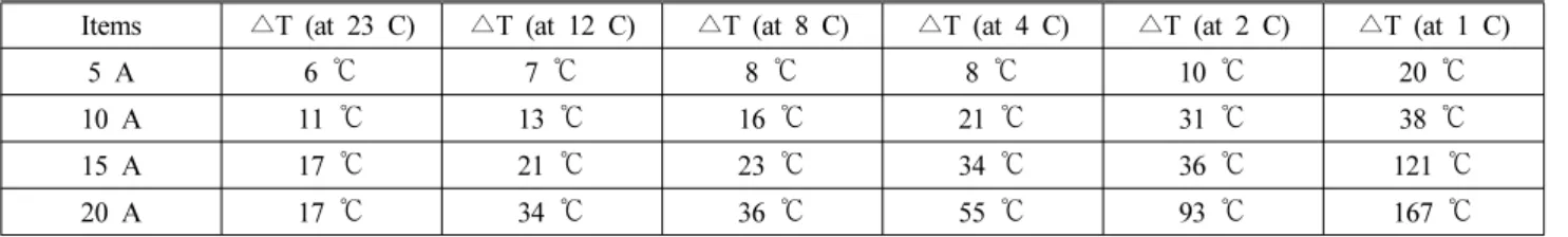 Table 2. Maximum Temperature Change by Single Cause with Partial Disconnection (Initial Temperature 20  ℃) 