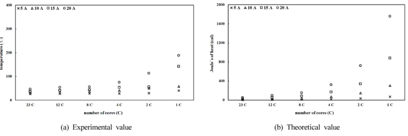 Table 3. Maximum Temperature Change by Composite Cause with Partial Disconnection and Tracking (Initial temperature 20  ℃)