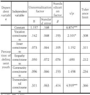 Table  6.  Correlation  between  major  variables