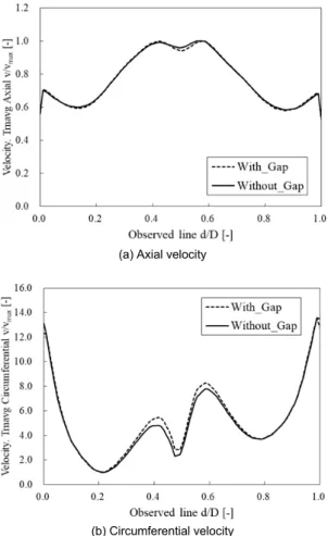 Fig. 9. Time-averaged axial and circumferential velocities on  the observed line of 0.3D 2  in the draft tube at Q ED =0.30 (best  efficiency point)