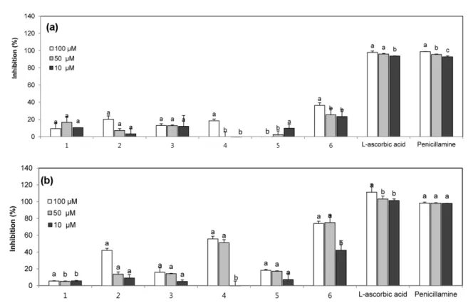Fig. 4. Peroxynitrite scavenging activity of compounds 1-6. (a) Authentic peroxynitrite, (b) Peroxynitrite from decomposition of SIN-1