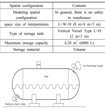 Figure 1. Vapor and liquid state ejected from process unit of two  phase or single phase.