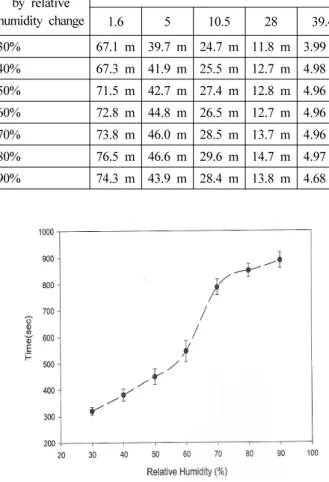 Figure 7. Reach time on the combustion lower limit (theory)  according to relative humidity changes.