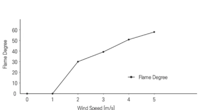 Figure 14. Variation of the flame velocity gradient according to  wind changes.