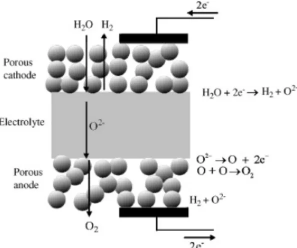 Fig. 1. Schematics of solid oxide electrolyzer cell hydrogen  production 1.  서  론 세계적으로 화석 연료의 다량 사용으로 인해 기후변화에 나쁜 영향을 미치고 있어서 대체에너지의 개발에 대한 요구가 급증하게 되었다1-4) 