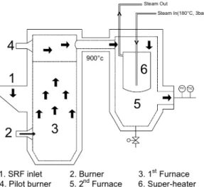 Fig. 2. Schematic of solid refuse fuel (SRF) furnace, second  furnace, and superheater
