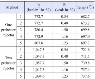 Table 1. Inlet temperature of solid oxide electrolyte cell, h and  R values according to pipe insulation type
