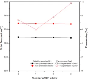 Fig. 8. Effect of the number of 90° elbow with pipe on steam out- out-let temperature of pipe