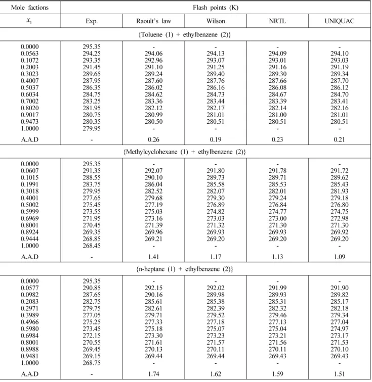 Table 4. The Experimental and Predicted Flash Points for Each Binary System at 101.3 kPa