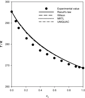 Figure 2. The comparison of the flash point prediction curves  with the experimental data for the binary system  {methylcyclohexane (1)+ethylbenzene (2)} at 101.3 kPa.
