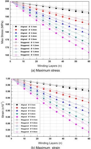Fig. 6. The relation between winding layers and bending radius  in staggered winding of hoop wrap