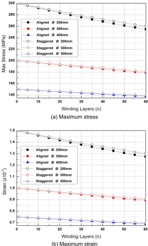 Fig. 8. Maximum stress and strain on the outer diameter of the  liner and the winding method and the number of winding layers  when winding with ϕ0.3 mm metal wire