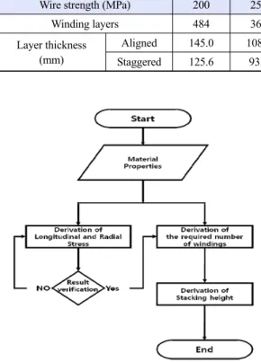 Fig. 9. Flowchart for determining the number of winding layers