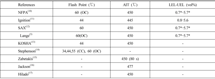 Table 2. Comparison of Explosion Limit, Flash Point and AIT of tert-Butylbenzene by Several References
