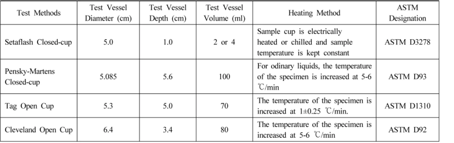 Table 4. Comparison of Estimated Explosion Limits by Experimental Flash and Fire Points for tert-Butylbenzene