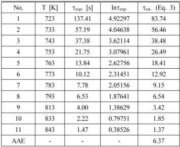 Figure 1. A comparison between the experimental and calculated  delay times of tert-Butylbenzene.