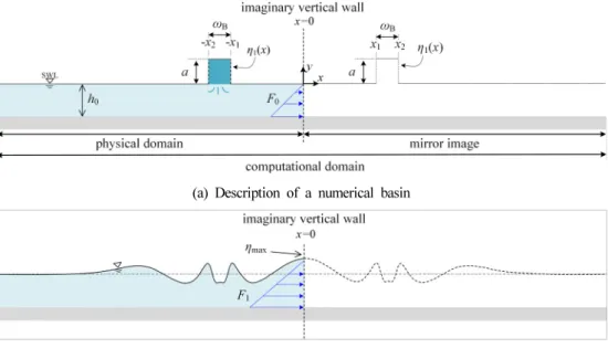 Figure 3. Numerical solution in computational domain.