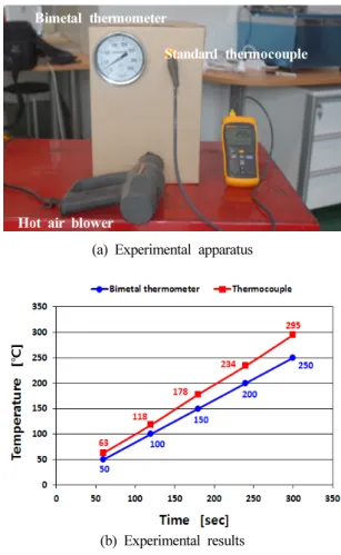 Figure 4. Measuring experiment of air temperature in the open  space using by hot air blower (convection heat of air).
