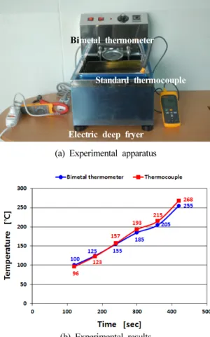 Figure 6. Measuring experiment of stainless plate surface temperature (conduction heat of metal)