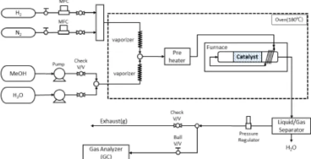 Fig. 1. Schematic layout of experimental set-up for the meth- meth-anol steam reforming