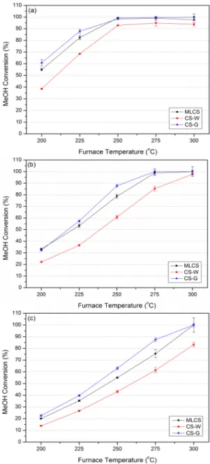 Fig. 4. Methanol conversion as a function of furnace temper- temper-ature (a) F1, (b) F2, (c) F3