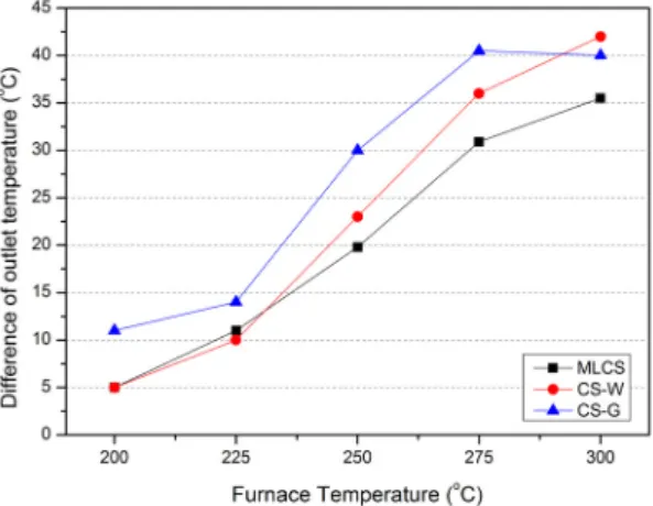 Fig. 7. Difference of outlet temperature between F1 and F3 as  function of furnace temperature (△T F  = outlet temperature  when F1[T F1 ] -  outlet temperature when F3[T F3 ])