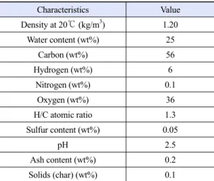 Table 1. The properties of fast pyrolysis bio-oil 3,9) Characteristics Value Density at 20℃ (kg/m 3 ) 1.20 Water content (wt%) 25 Carbon (wt%) 56 Hydrogen (wt%) 6 Nitrogen (wt%) 0.1 Oxygen (wt%) 36 H/C atomic ratio 1.3 Sulfur content (wt%) 0.05 pH 2.5 Ash 