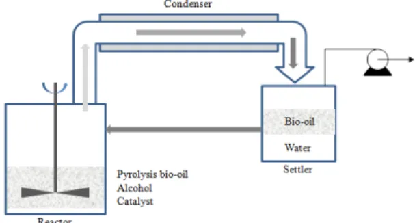 Fig. 4. Batch reactive distillation setup 촉매  업그레이딩은  기존의  석유제품(휘발유,  경 유,  등유 등)과 유사한 연료로 전환하기 위해 촉매를 활용하여 바이오 오일의 탈산소를 유도하여 발열량을 높이고 저장 안정성을 확보하는 방법이다