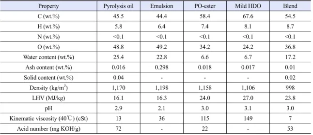 Table 2. Properties of pyrolysis oil and pyrolysis oil derived fuels 8)