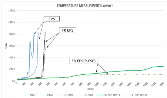 Figure 10. Gas temperatures inside test room –Lower point (670 mm) (5) .
