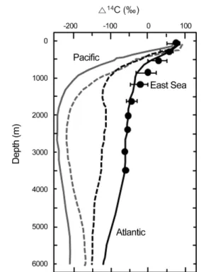 Fig. 4. Comparison of Δ 14 C values change with time at each basin. (a) Japan Basin, (b) Yamato Basin, (c) Ulleung Basin