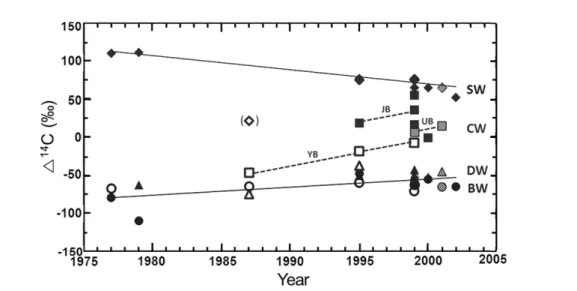 Fig. 6. Radiocarbon values in surface waters of the South, North Pacific Ocean (solid lines) and the East sea (Circles)
