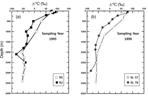 Fig. 7. Basin-to-basin comparison of vertical radiocarbon distribution in two different years, (a) 1995 by Kumamoto et al