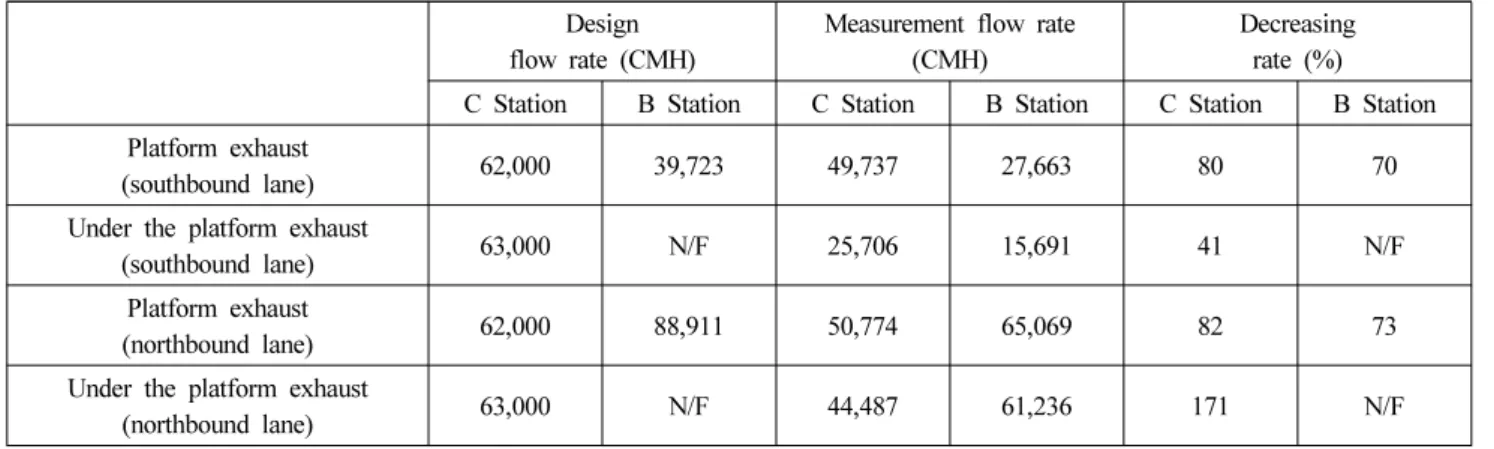 Table 1. Design Flow Rate and Measurement Flow Rate of C Subway Platform and B Subway Platform (5)