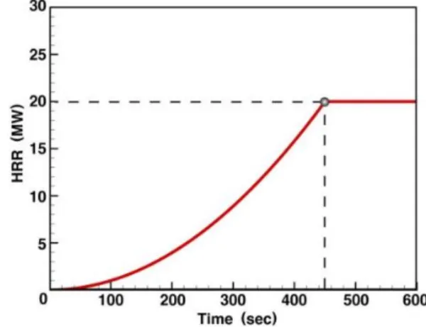Figure 4. Fire growth (HRR) curve.