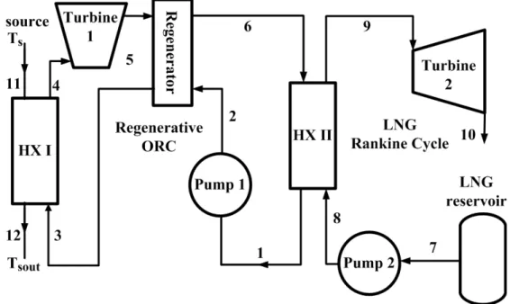 Fig. 1. Schematic diagram of the combined cycle  저등급 열원은 온도가 상대적으로 낮고 일반적으 로 열이 전달됨에 따라 온도가 변하는 현열 에너지 형태로 공급된다