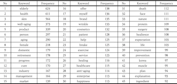 Table  1.  Number  of  well-aging  articles  by  year