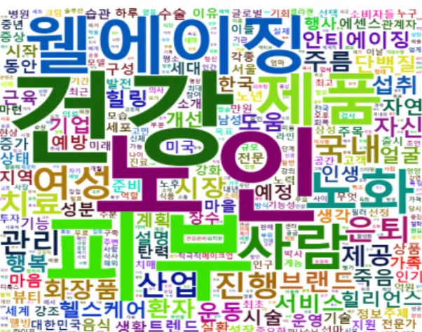 Fig. 3. Concor analysis results with top 45 keywordsFig.  1.  Word  cloud  for  well-aging