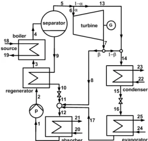 Fig. 1. Schematic diagram of the system방식은  터빈  출구에서의  작동  유체의  건도가  높기 때문에  냉동  성능이  제한적인  문제를  안고  있다