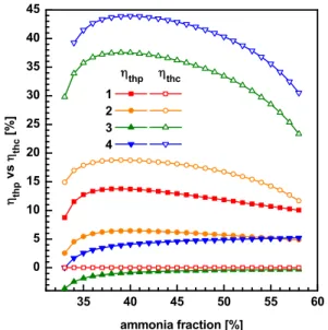 Fig. 9. Effects of operation mode and ammonia fraction on the  thermal and second-law efficiencies for P H  = 21 bar