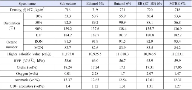 Table 2. Properties of oxygenated compounds