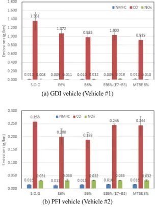 Fig. 3. Particle number by evaluation samples and vehicle type  in CVS-75 mode