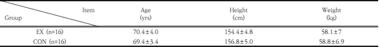 Table  1.  Subject  Characteristics          Item Group Age (yrs) Height(cm) Weight(kg) EX  (n=16) 70.4±4.0 154.4±4.8 58.1±7 CON  (n=16) 69.4±3.4 156.8±5.0 58.8±6.9