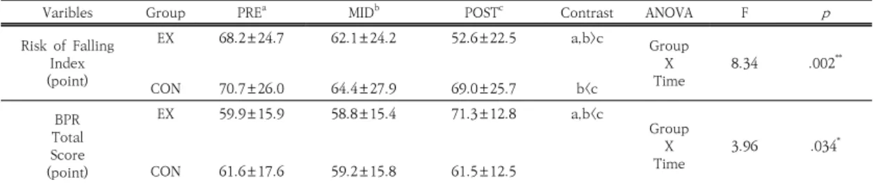 Table  4.  Reponses  of  Falling  Risk  and  Balance  in  Each  Group 
