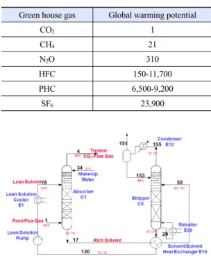 Fig. 1. Schematic diagram for a carbon dioxide capture proc- proc-ess using a solvent