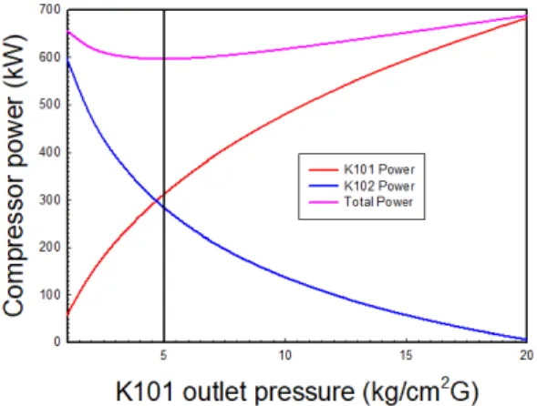 Fig. 2. PRO/II flow sheet drawing for two-stage compression  with an inter-cooler and an after-cooler